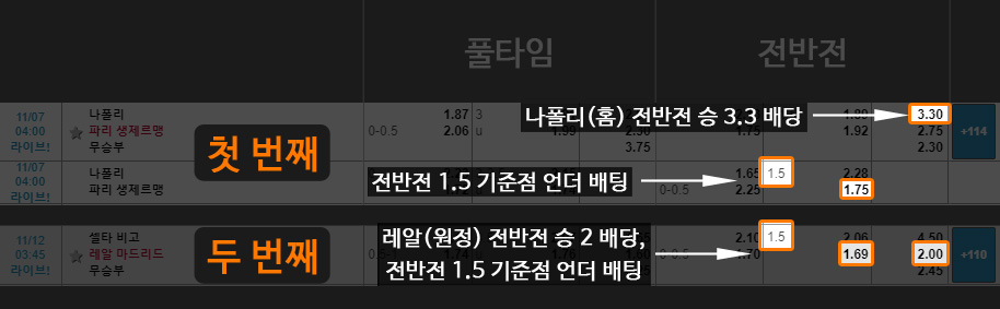 홈팀 역배와 원정팀 정배의 배당을 가장 신경써야한다
